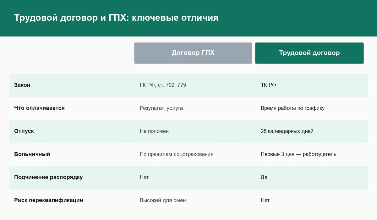 Трудовой договор с оператором ПВЗ или ГПХ: что выбрать владельцу