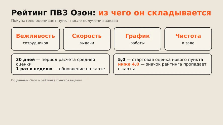 ПВЗ Озон: из чего складывается оценка