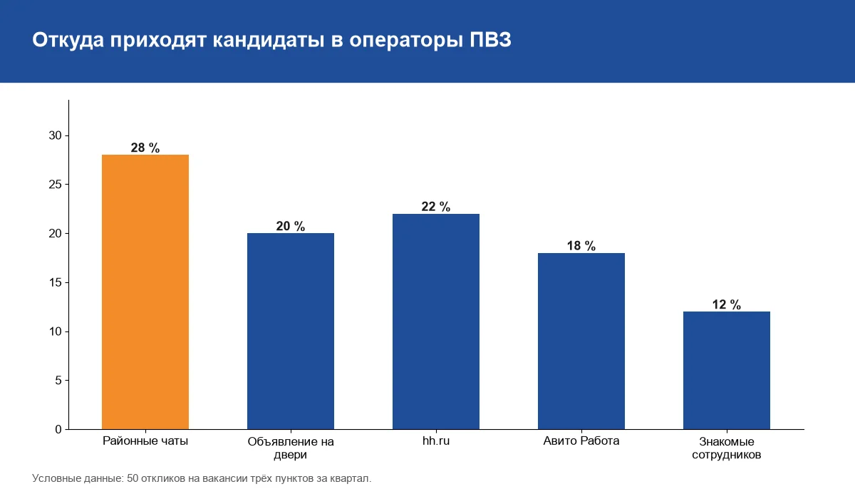 Столбчатая диаграмма источников откликов на вакансию оператора ПВЗ, лидируют районные чаты