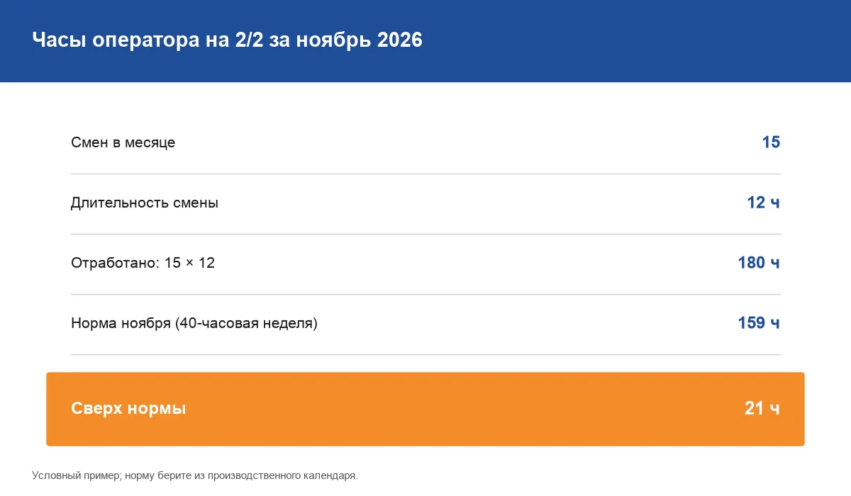 Расчёт часов оператора ПВЗ на графике 2/2: 180 часов при норме 159, переработка 21 час
