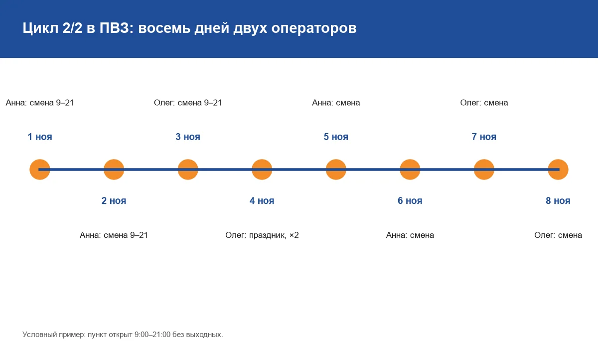 Шкала времени: как два оператора чередуют смены по графику 2/2 в начале ноября