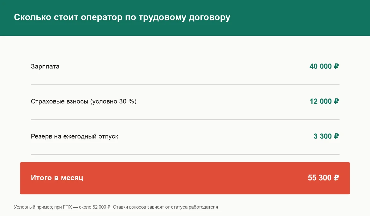 Расчёт ежемесячных затрат на оператора ПВЗ по трудовому договору