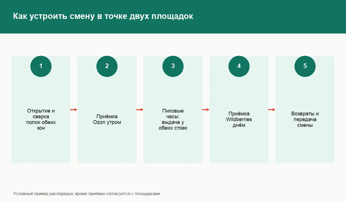 Схема распорядка смены в пункте выдачи Ozon и Wildberries