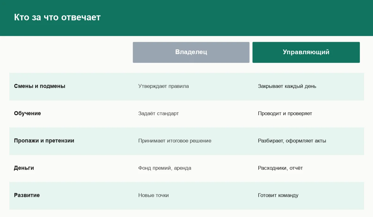 Таблица распределения задач между владельцем и управляющим сети ПВЗ