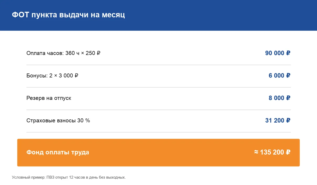 Карточка расчёта фонда оплаты труда ПВЗ: оплата часов, бонусы, отпускные и взносы, итог 135 тысяч