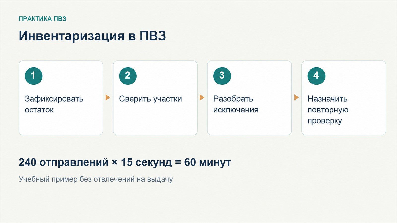инвентаризация в ПВЗ - схема проверки для владельца