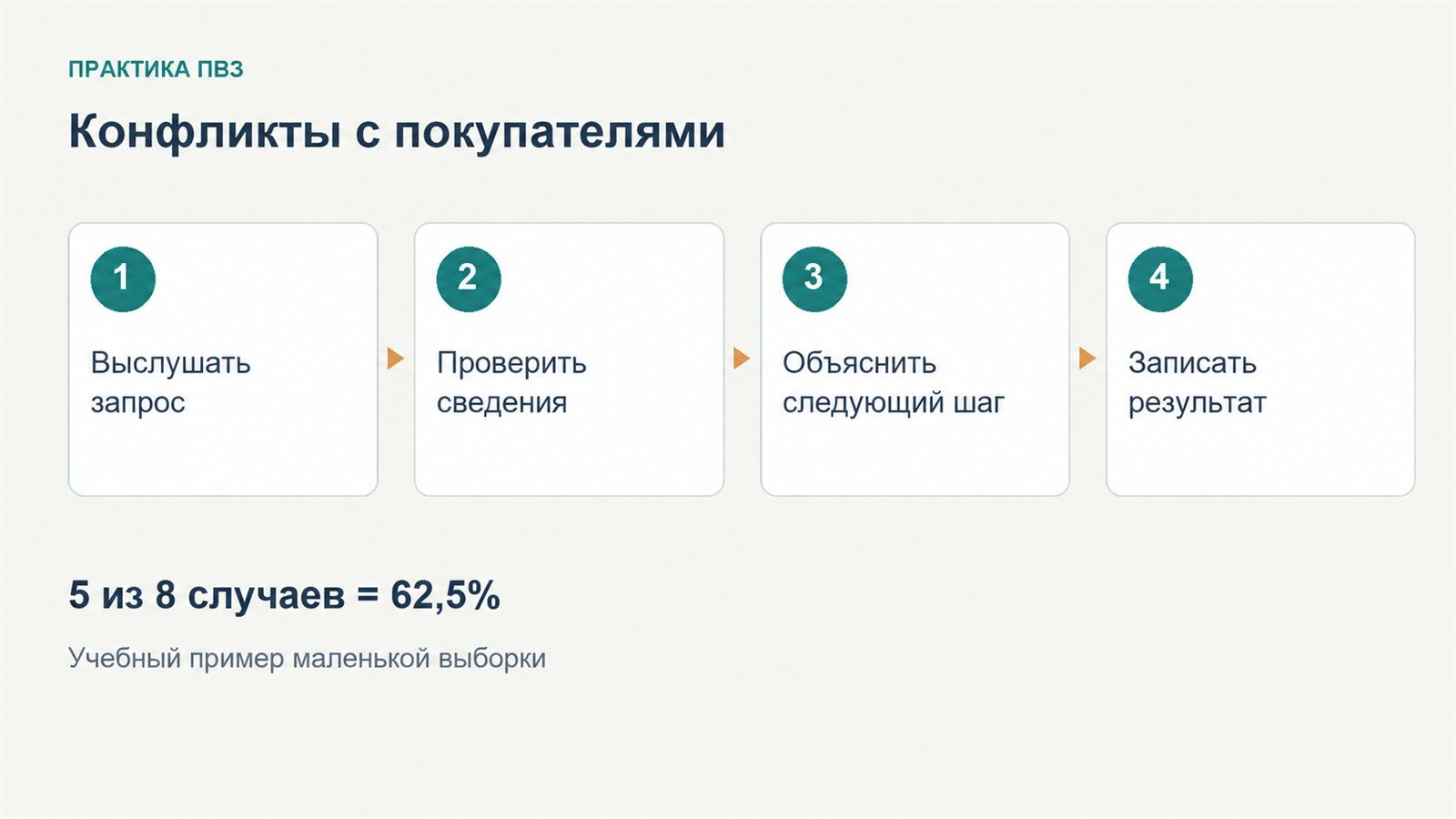 конфликты с покупателями в ПВЗ - схема проверки для владельца